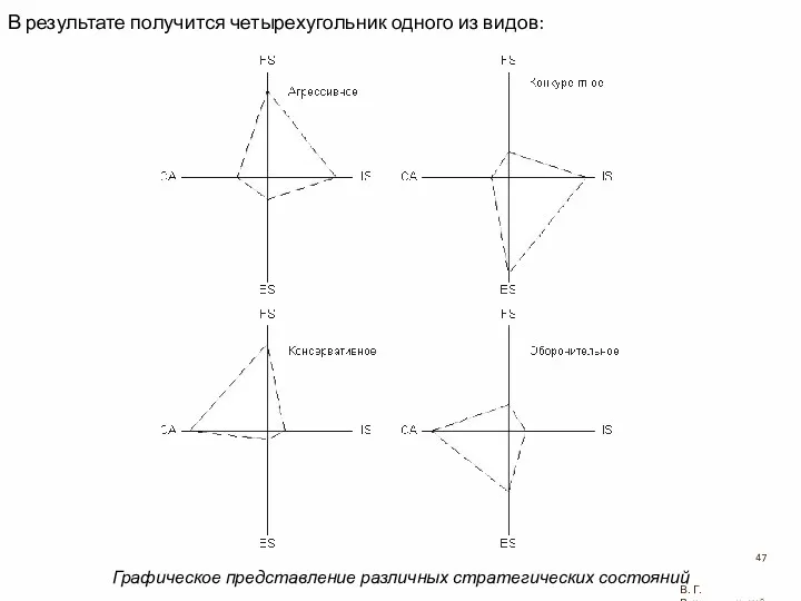 В результате получится четырехугольник одного из видов: Графическое представление различных стратегических состояний В. Г. Рождественский