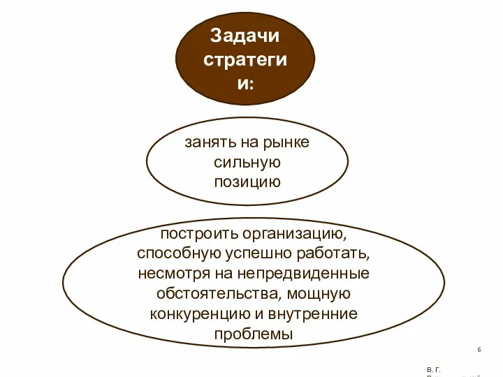 В. Г. Рождественский Задачи стратегии: занять на рынке сильную позицию