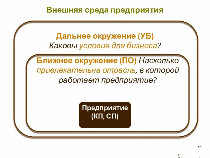 Внешняя среда предприятия В. Г. Рождественский Предприятие (КП, СП) Ближнее