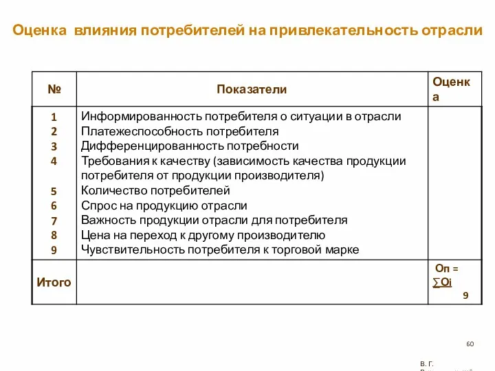 Оценка влияния потребителей на привлекательность отрасли В. Г. Рождественский