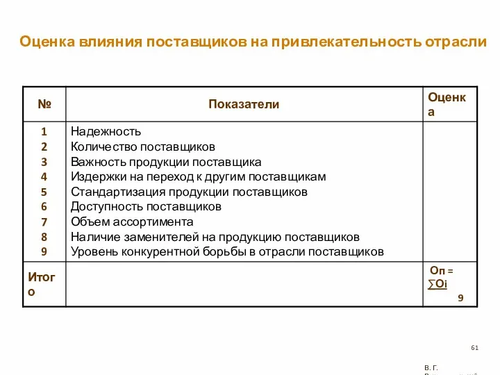 Оценка влияния поставщиков на привлекательность отрасли В. Г. Рождественский