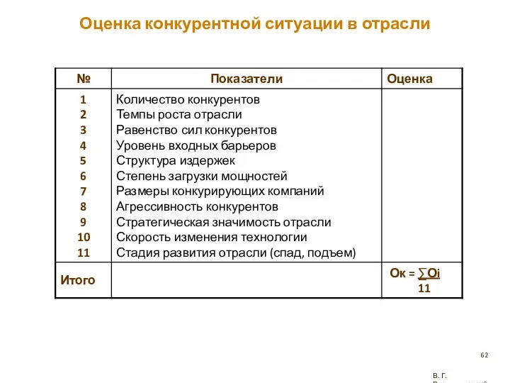 Оценка конкурентной ситуации в отрасли В. Г. Рождественский