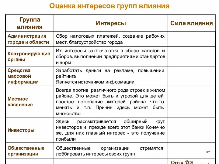 Оценка интересов групп влияния В. Г. Рождественский