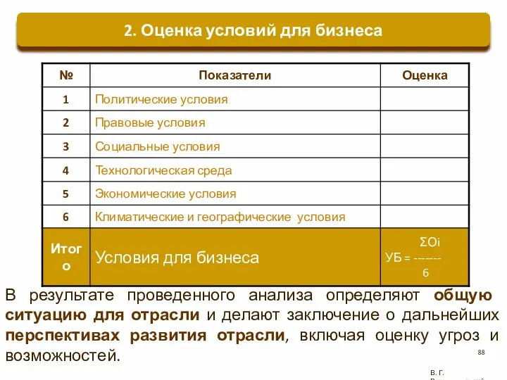 В. Г. Рождественский 2. Оценка условий для бизнеса В результате