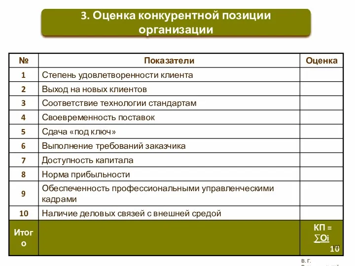 В. Г. Рождественский 3. Оценка конкурентной позиции организации