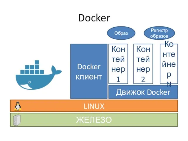 Docker ЖЕЛЕЗО LINUX Docker клиент Движок Docker Контейнер 1 Контейнер N Контейнер 2 Образ Регистр образов