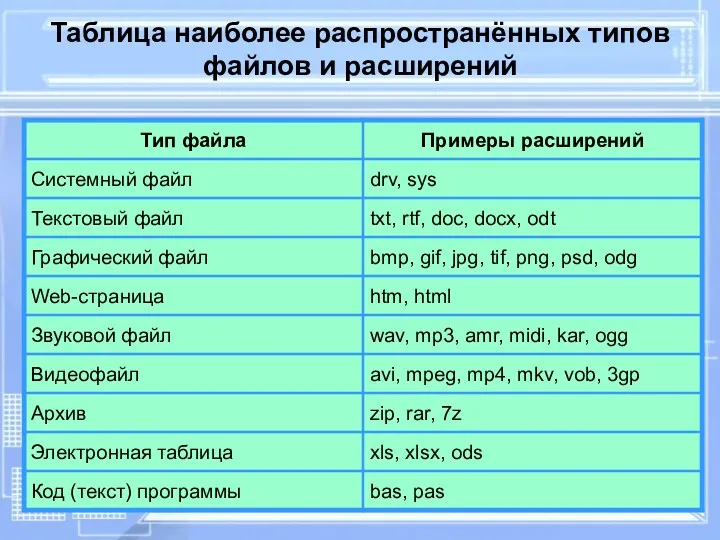 Таблица наиболее распространённых типов файлов и расширений