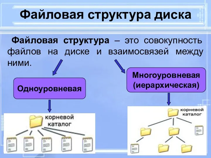 Одноуровневая Многоуровневая (иерархическая) Файловая структура диска Файловая структура – это