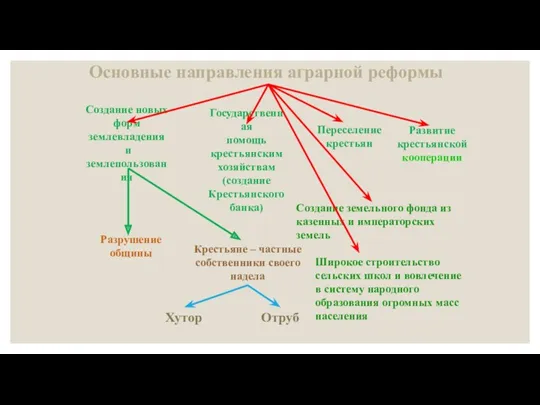 Основные направления аграрной реформы Разрушение общины Хутор Крестьяне – частные