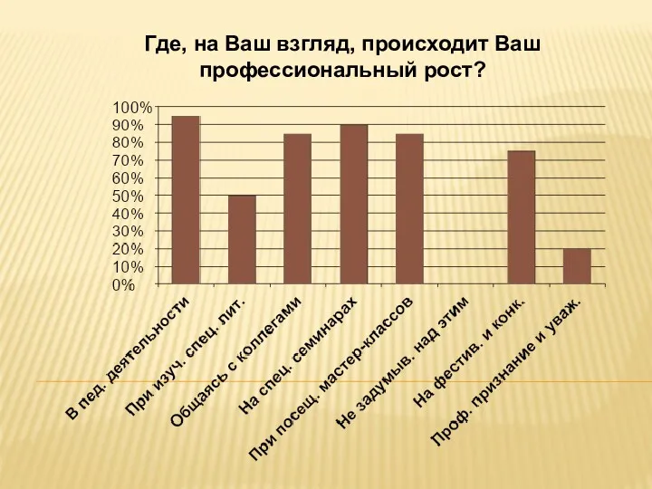 Где, на Ваш взгляд, происходит Ваш профессиональный рост?