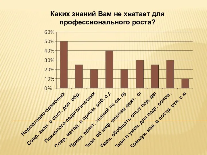 Каких знаний Вам не хватает для профессионального роста?