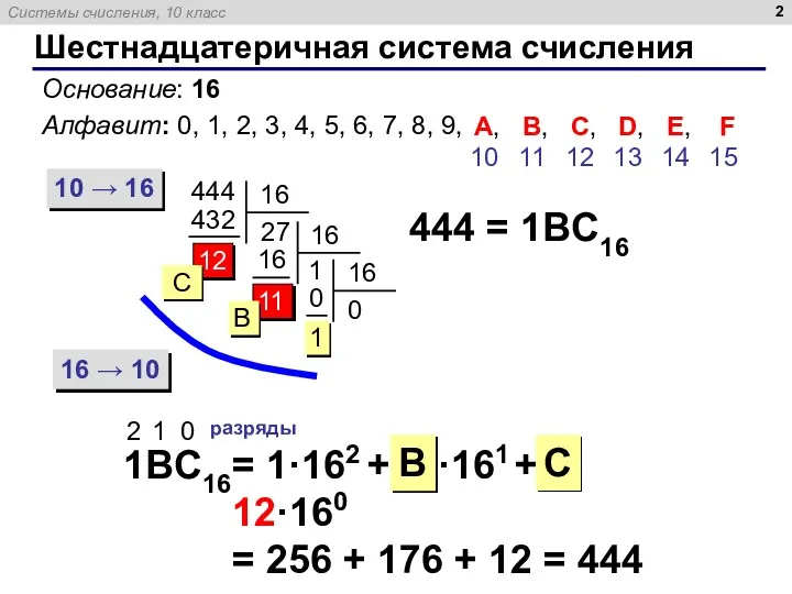 11 Шестнадцатеричная система счисления Основание: 16 Алфавит: 0, 1, 2,