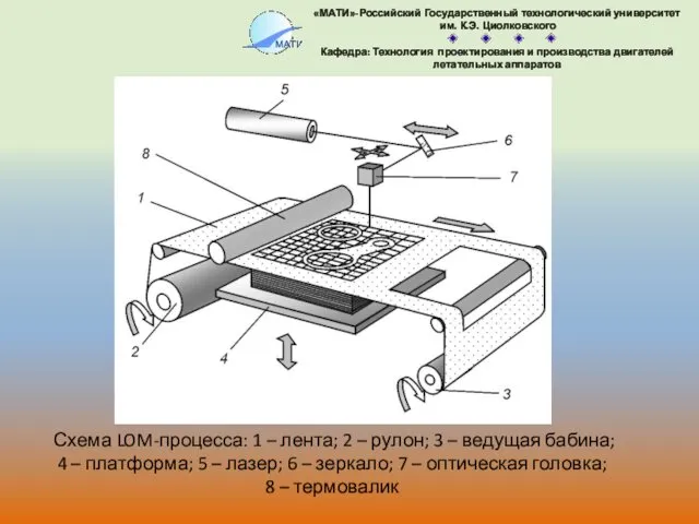 Схема LOM-процесса: 1 – лента; 2 – рулон; 3 – ведущая бабина; 4