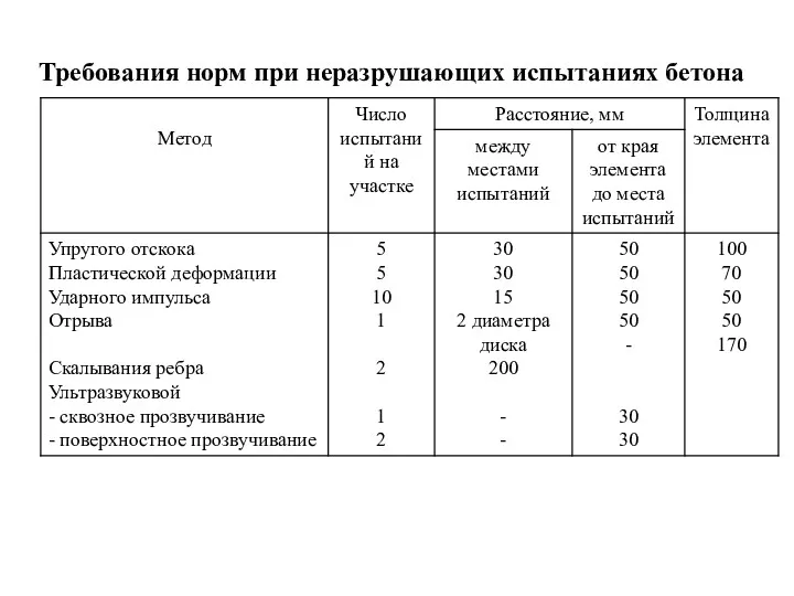 Требования норм при неразрушающих испытаниях бетона