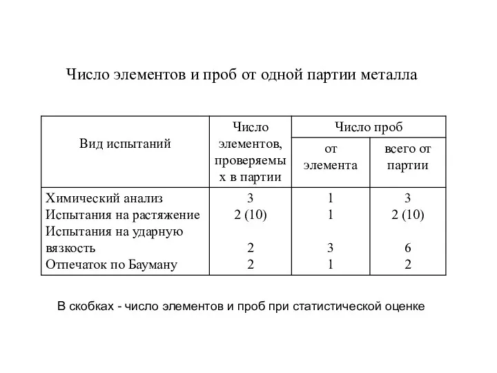 Число элементов и проб от одной партии металла В скобках