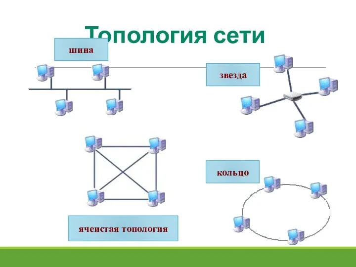 Топология сети шина звезда кольцо ячеистая топология