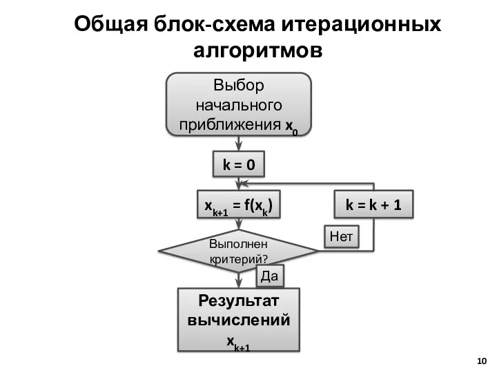 Общая блок-схема итерационных алгоритмов Выбор начального приближения x0 k =