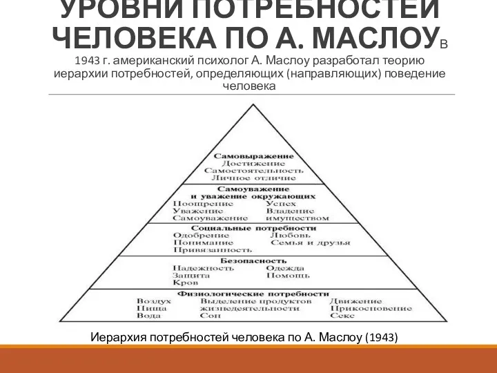 УРОВНИ ПОТРЕБНОСТЕЙ ЧЕЛОВЕКА ПО А. МАСЛОУВ 1943 г. американский психолог