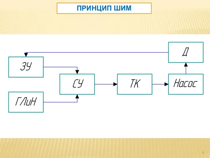 ПРИНЦИП ШИМ