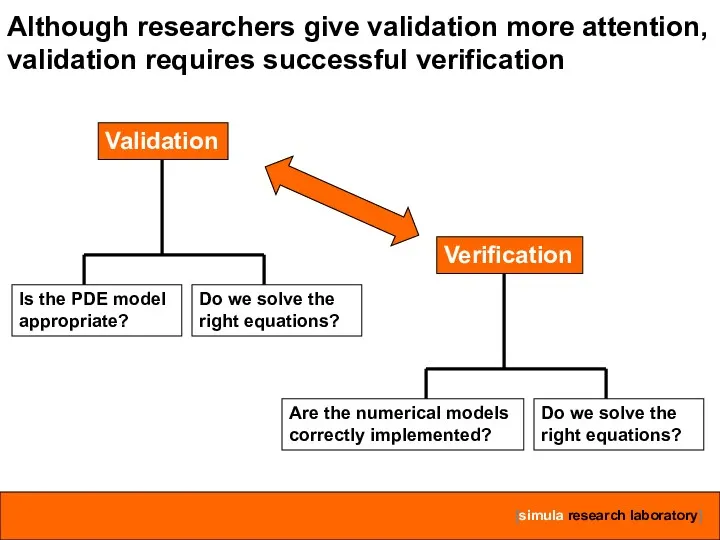 Although researchers give validation more attention, validation requires successful verification