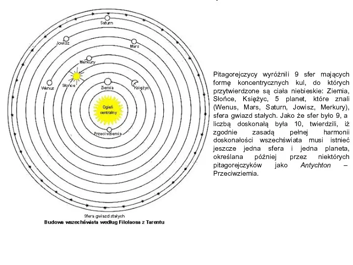 Pitagorejczycy wyróżnili 9 sfer mających formę koncentrycznych kul, do których