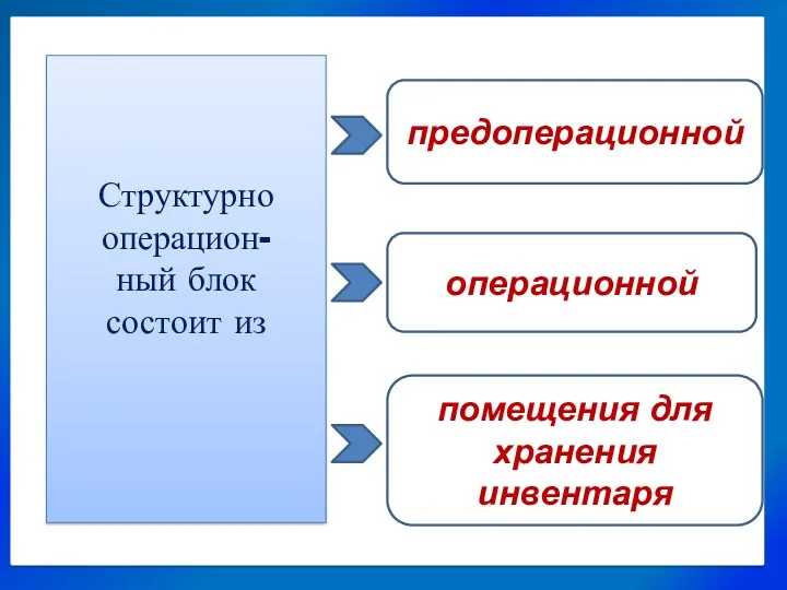 Структурно операцион- ный блок состоит из операционной предоперационной помещения для хранения инвентаря