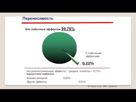 Гастроинтестинальные эффекты*: (диарея, тошнота) – 0,17% *присутствие сорбитола Переносимость M. Hecker et al., 2004, Германия