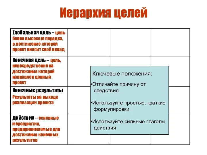 Иерархия целей Ключевые положения: Отличайте причину от следствия Используйте простые, краткие формулировки Используйте сильные глаголы действия