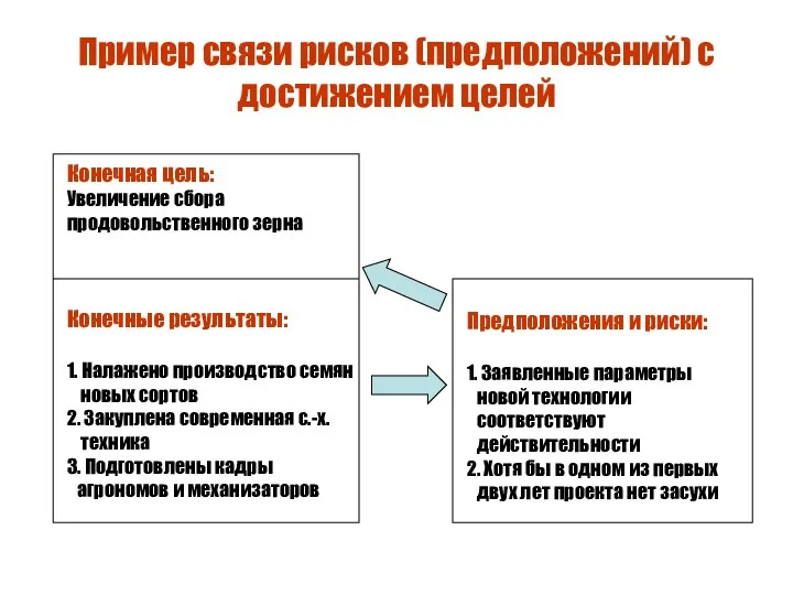 Пример связи рисков (предположений) с достижением целей Конечная цель: Увеличение