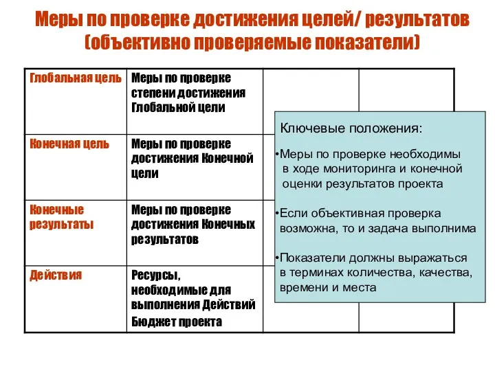 Меры по проверке достижения целей/ результатов (объективно проверяемые показатели) Ключевые