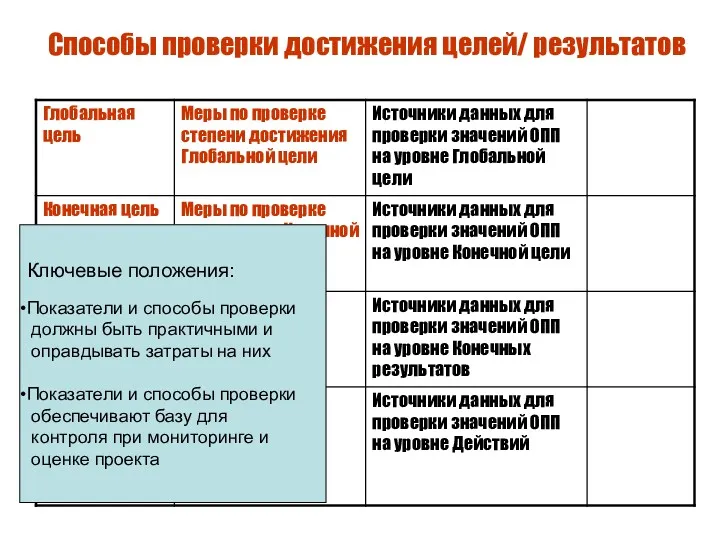 Способы проверки достижения целей/ результатов Ключевые положения: Показатели и способы