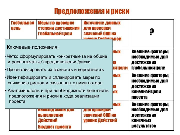 Предположения и риски Ключевые положения: Четко сформулировать конкретные (а не