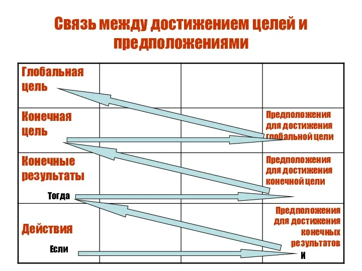 Связь между достижением целей и предположениями