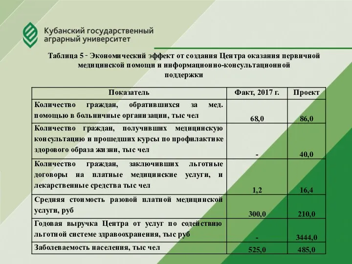 Таблица 5 ‑ Экономический эффект от создания Центра оказания первичной медицинской помощи и информационно-консультационной поддержки