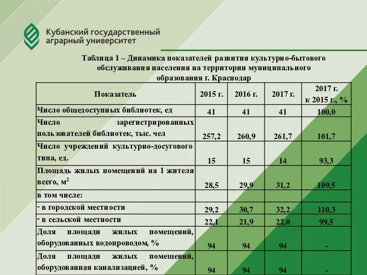 Таблица 1 – Динамика показателей развития культурно-бытового обслуживания населения на территории муниципального образования г. Краснодар