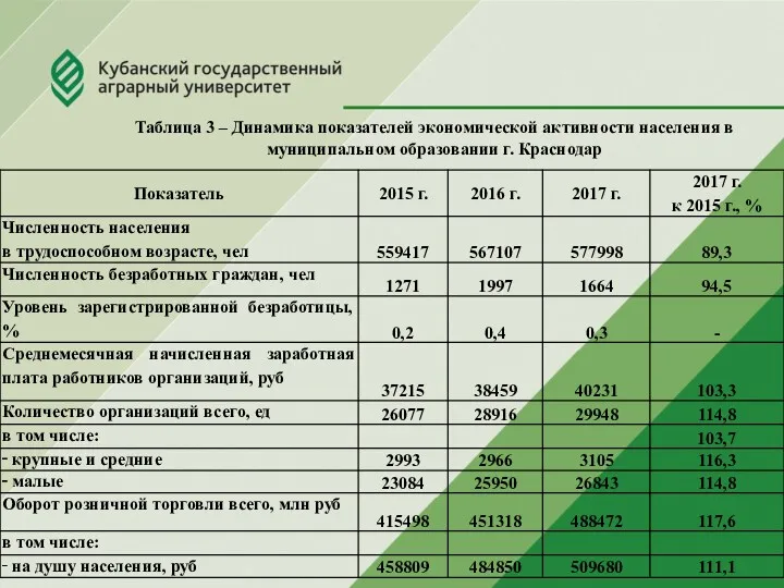 Таблица 3 – Динамика показателей экономической активности населения в муниципальном образовании г. Краснодар