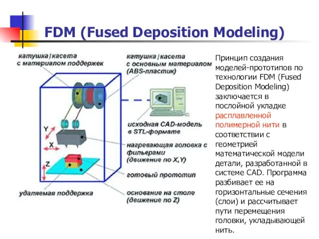 FDM (Fused Deposition Modeling) Принцип создания моделей-прототипов по технологии FDM (Fused Deposition Modeling)