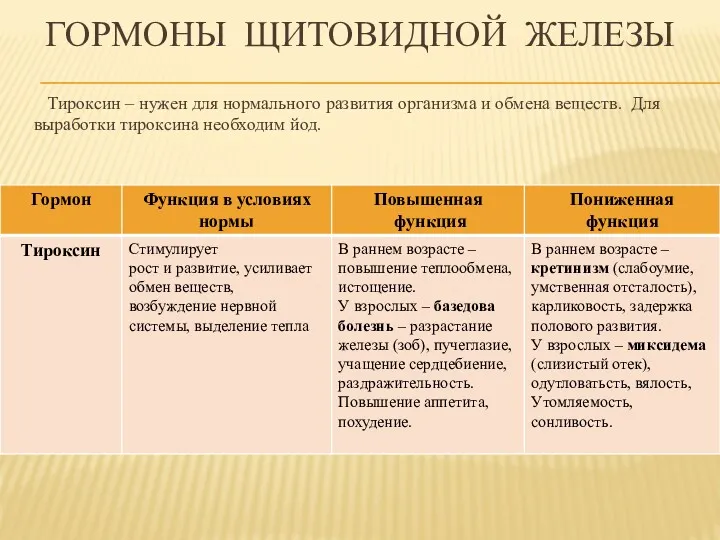 ГОРМОНЫ ЩИТОВИДНОЙ ЖЕЛЕЗЫ Тироксин – нужен для нормального развития организма