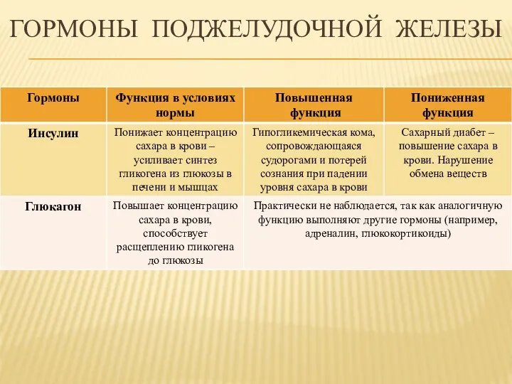 ГОРМОНЫ ПОДЖЕЛУДОЧНОЙ ЖЕЛЕЗЫ