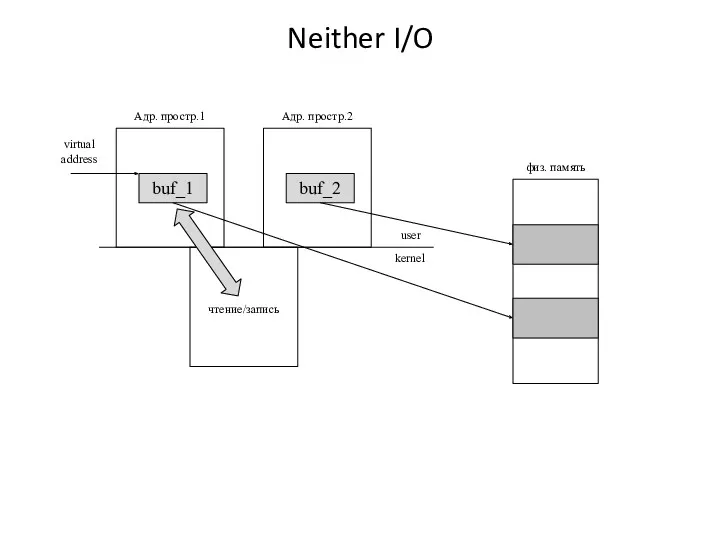 Neither I/O buf_1 user kernel virtual address Адр. простр.1 Адр. простр.2 buf_2 физ. память чтение/запись