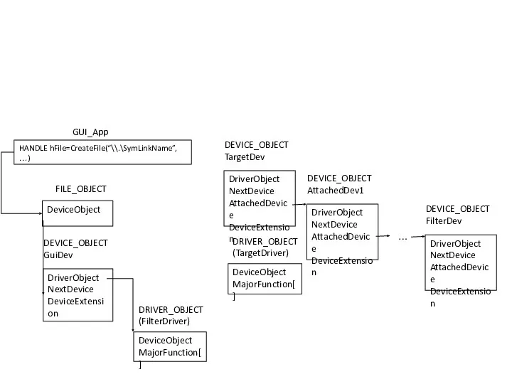 GUI_App HANDLE hFile=CreateFile(“\\.\SymLinkName”, …) FILE_OBJECT DeviceObject DEVICE_OBJECT GuiDev DriverObject NextDevice