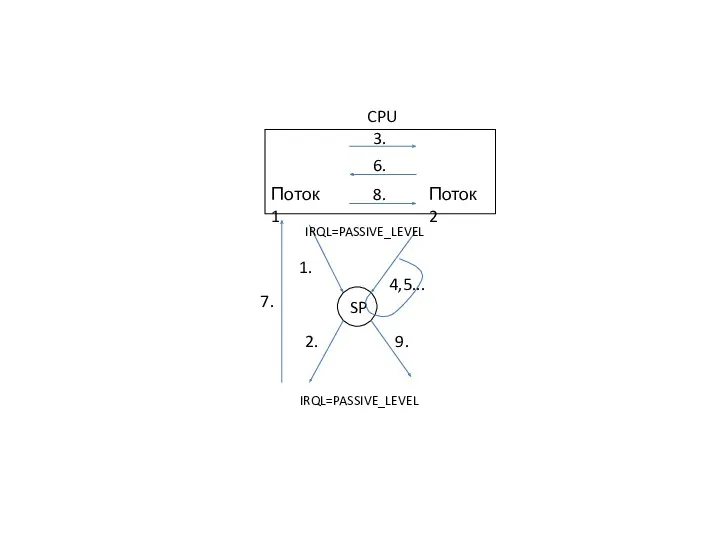 Поток 1 Поток 2 SP 1. 2. 4,5... CPU 3. IRQL=PASSIVE_LEVEL IRQL=PASSIVE_LEVEL 6. 7. 9. 8.