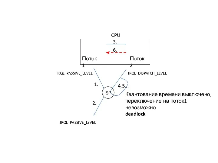 Поток 1 Поток 2 SP Квантование времени выключено, переключение на