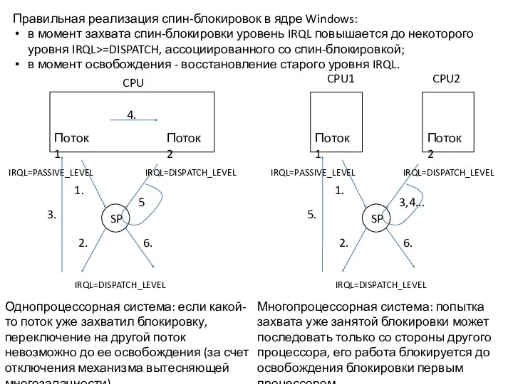 Поток 1 Поток 2 SP 1. 2. 3,4... CPU1 IRQL=PASSIVE_LEVEL