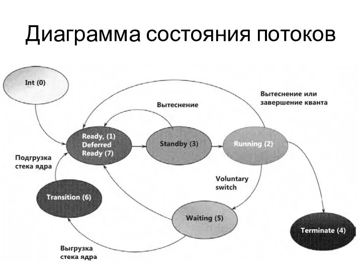 Диаграмма состояния потоков