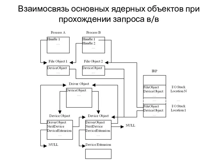 Взаимосвязь основных ядерных объектов при прохождении запроса в/в