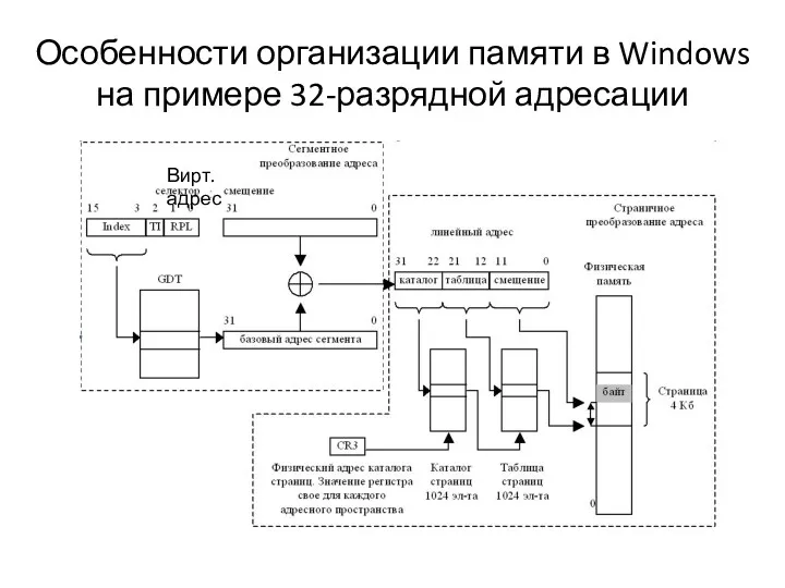 Особенности организации памяти в Windows на примере 32-разрядной адресации Вирт. адрес
