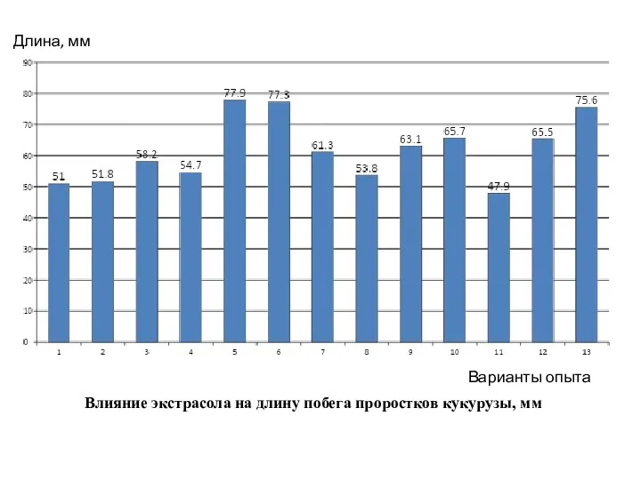 Влияние экстрасола на длину побега проростков кукурузы, мм Варианты опыта Длина, мм