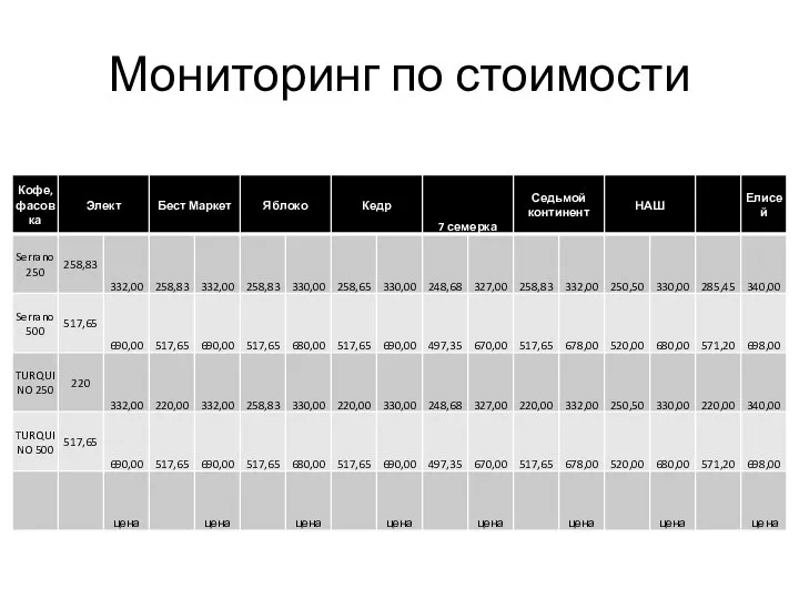 Мониторинг по стоимости