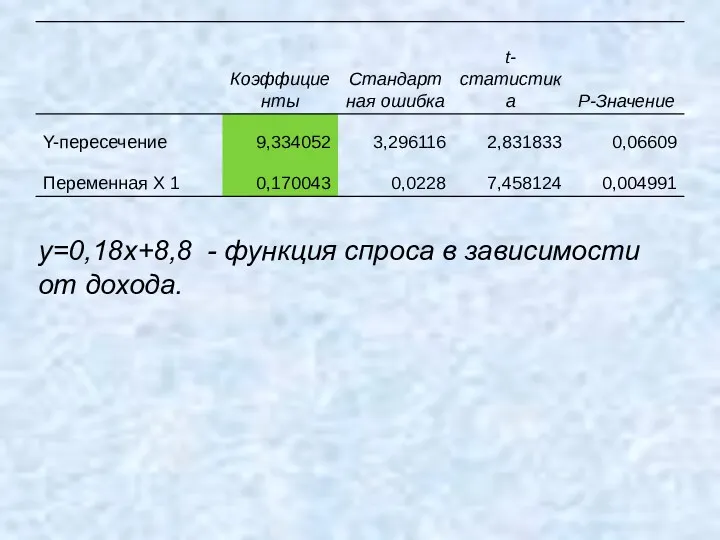 y=0,18x+8,8 - функция спроса в зависимости от дохода.